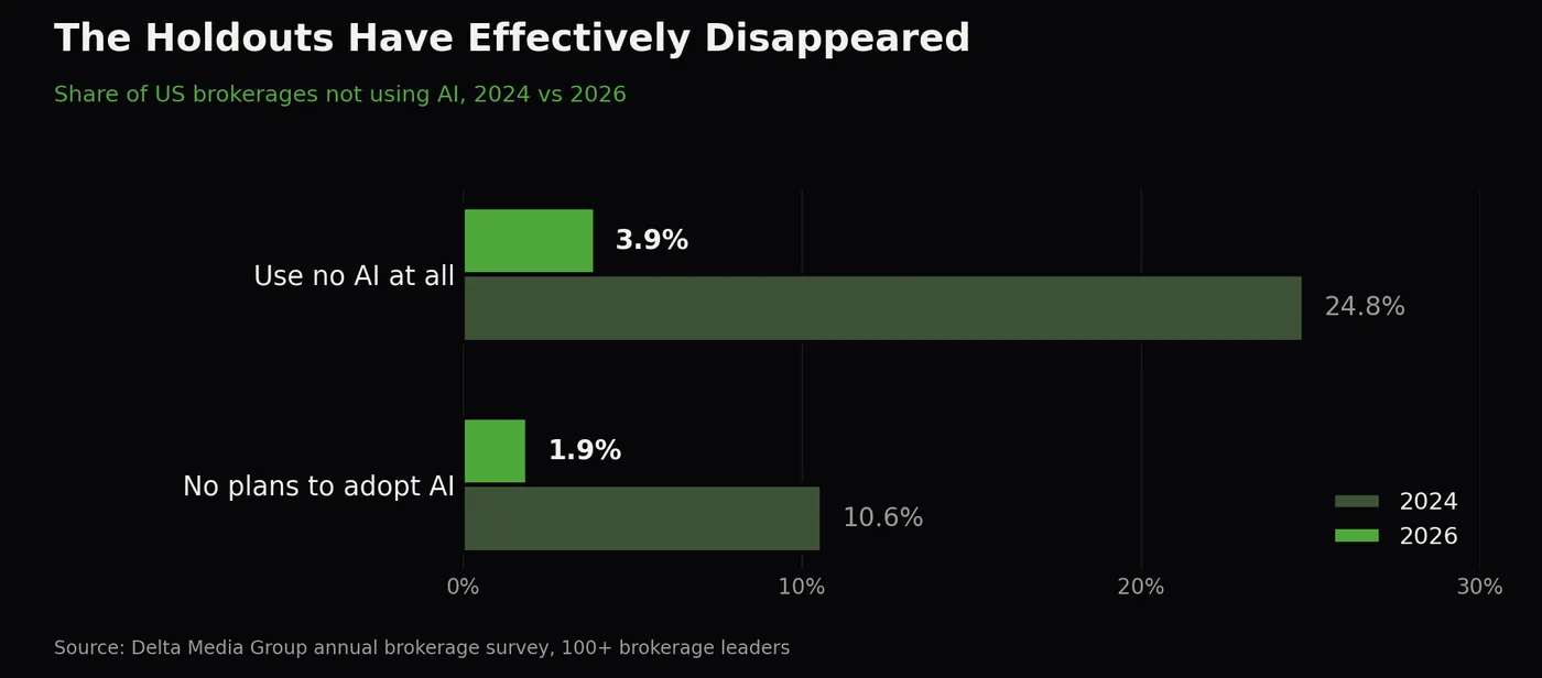 Chart showing US real estate brokerages not using AI fell from 24.8% in 2024 to 3.9% in 2026, and those with no plans to adopt fell from 10.6% to 1.9%