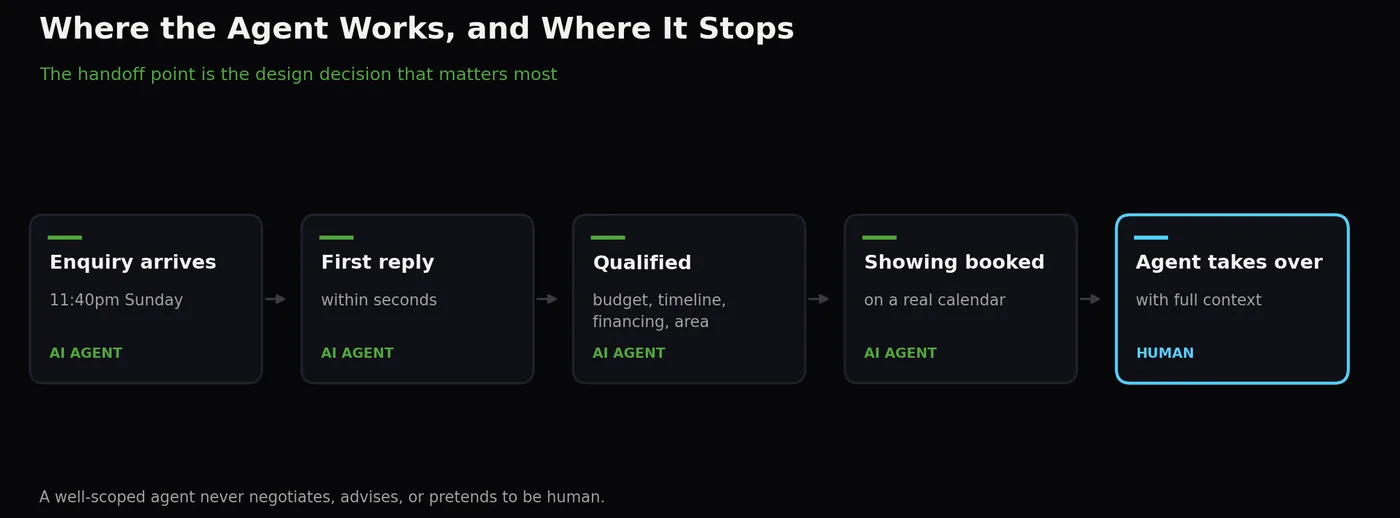 Diagram of the AI agent lead lifecycle: enquiry arrives, first reply within seconds, lead qualified, showing booked, then a human agent takes over with full context