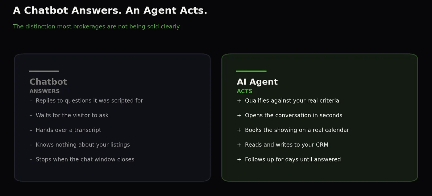 Comparison diagram: a chatbot replies to scripted questions and hands over a transcript, while an AI agent qualifies leads, books showings, writes to the CRM, and follows up over days