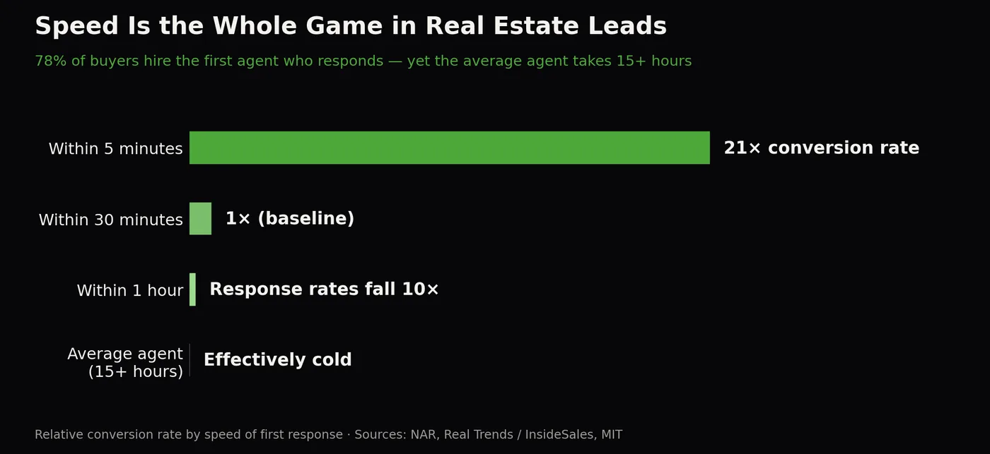Chart showing real estate lead conversion rates by response speed — responding within 5 minutes converts 21 times better than 30 minutes