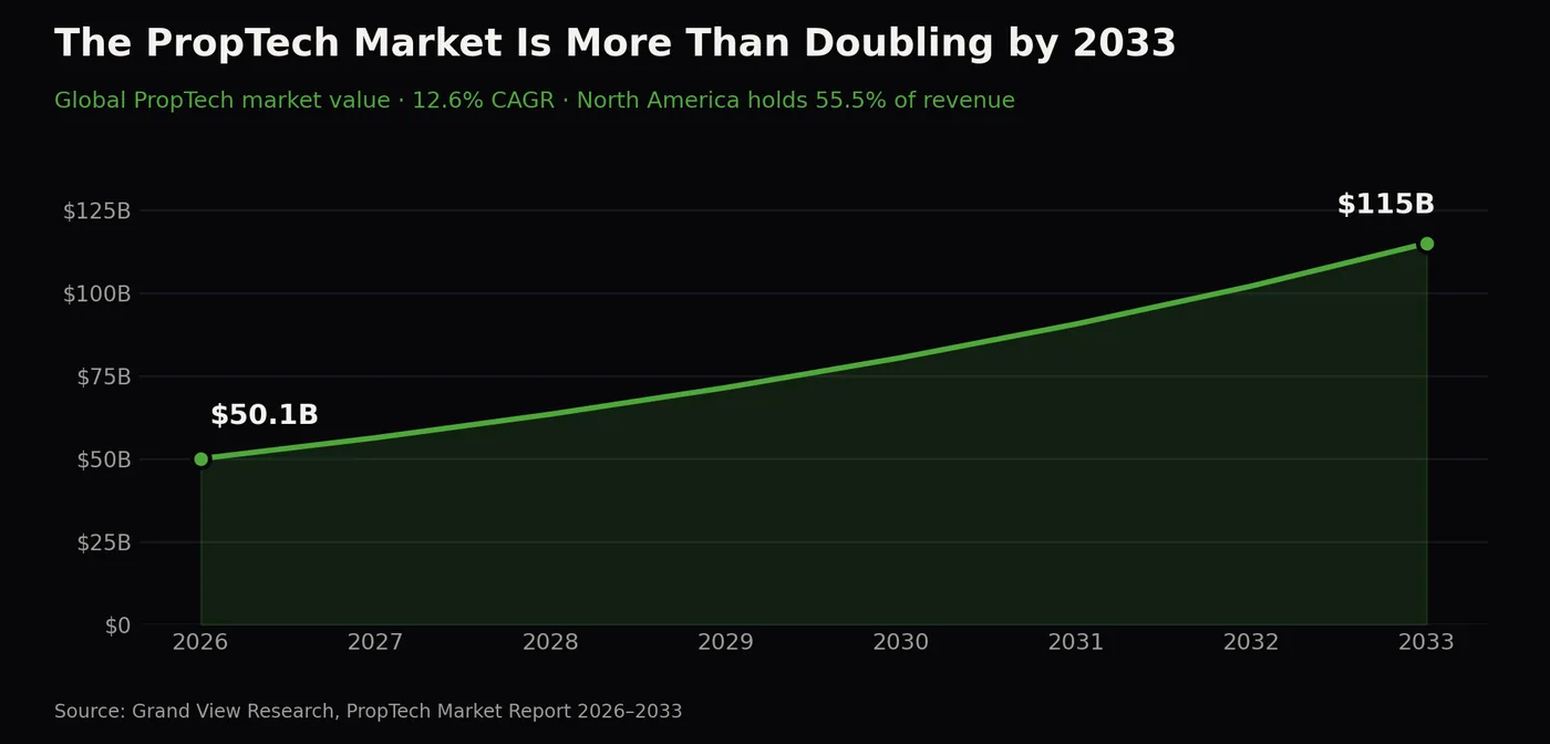 Chart showing global PropTech market growth from $50.1 billion in 2026 to $115 billion by 2033 at a 12.6% CAGR